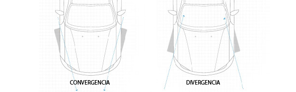 Convergencia-divergencia