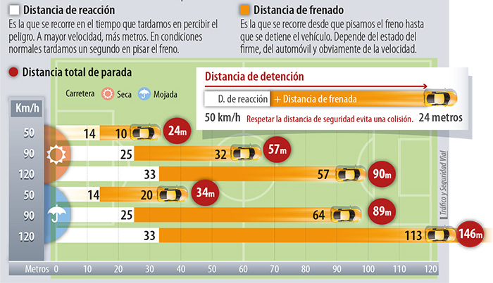 distancia-de-seguridad-vial